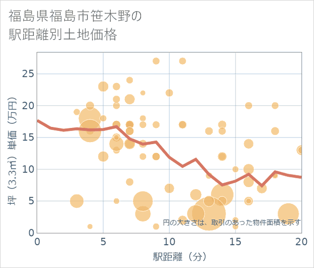 福島県福島市笹木野の徒歩距離別の土地坪単価
