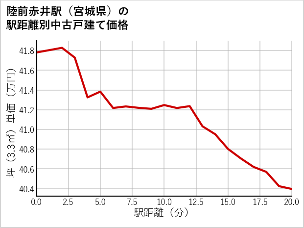 陸前赤井駅（宮城県）の徒歩距離別の中古戸建て坪単価