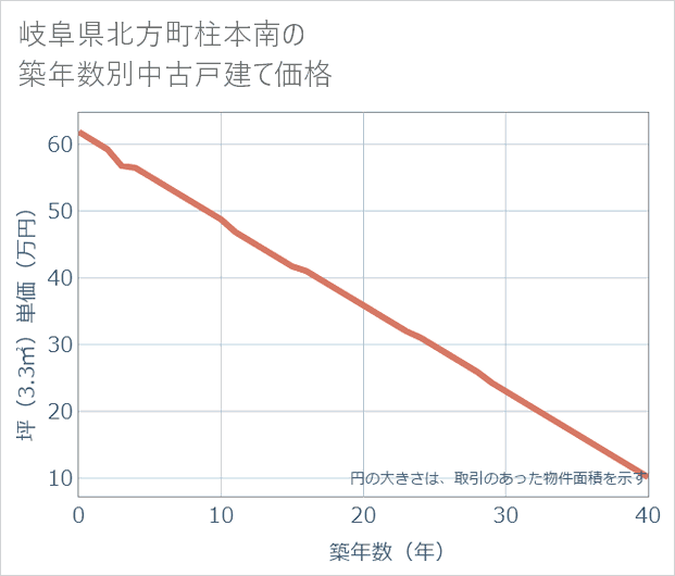 岐阜県北方町柱本南の築年数別の中古戸建て坪単価