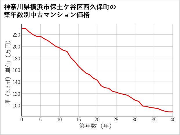 神奈川県横浜市保土ケ谷区西久保町の築年数別の中古マンション坪単価