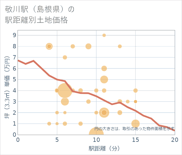敬川駅(島根県)の徒歩距離別の土地坪単価