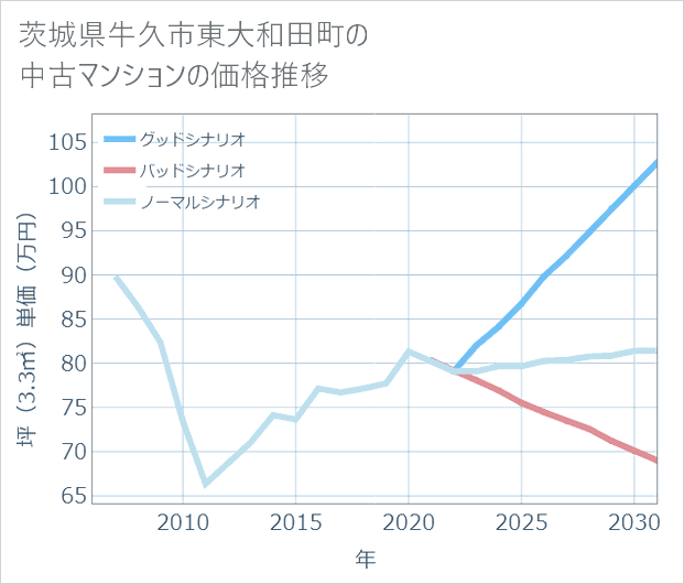 茨城県牛久市東大和田町の中古マンション価格推移