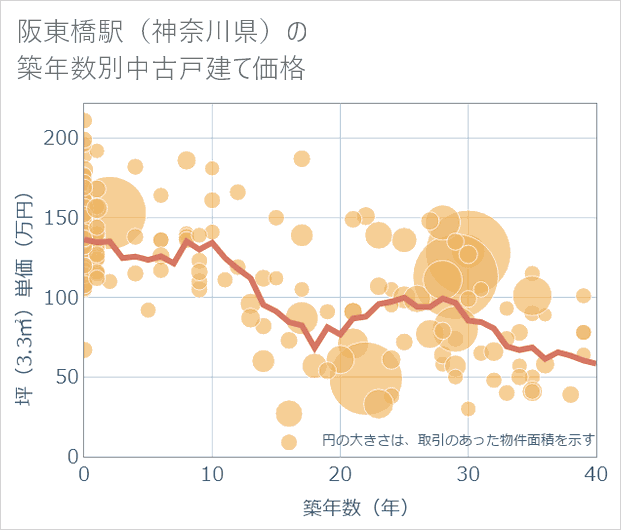 阪東橋駅(神奈川県)の築年数別の中古戸建て坪単価