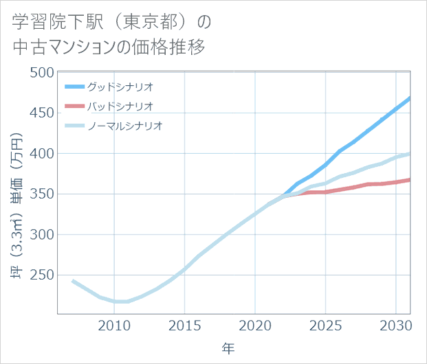 学習院下駅(東京都)の中古マンション価格推移