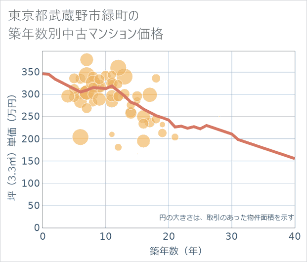 東京都武蔵野市緑町の築年数別の中古マンション坪単価