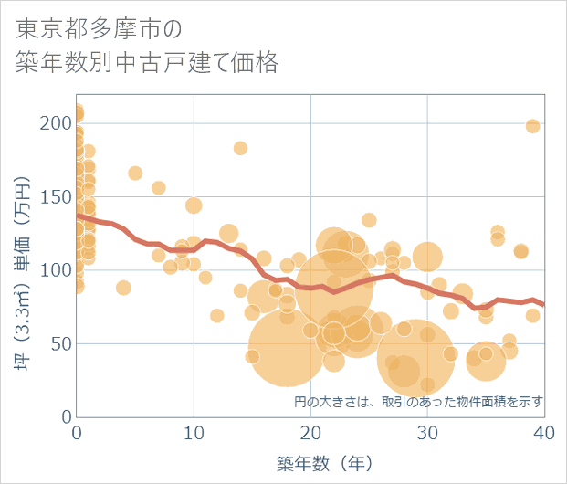 東京都多摩市の築年数別の中古戸建て坪単価