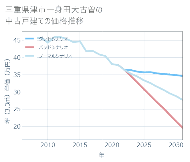 三重県津市一身田大古曽の中古戸建て価格推移