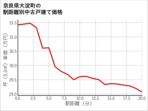 奈良県大淀町の徒歩距離別の中古戸建て坪単価