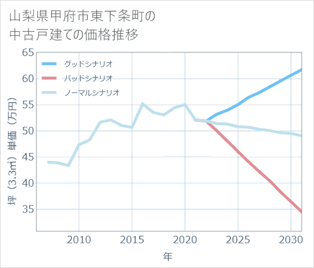 山梨県甲府市東下条町の中古戸建て価格推移