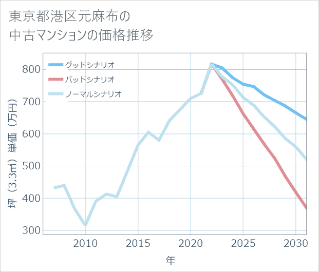 東京都港区元麻布の中古マンション価格推移
