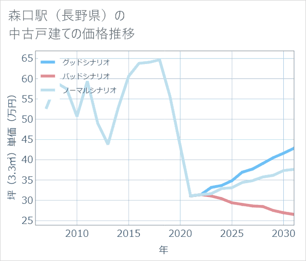 森口駅(長野県)の中古戸建て価格推移