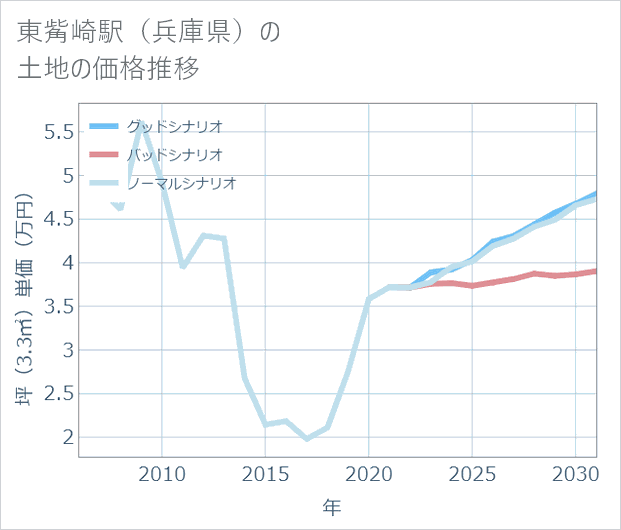 東觜崎駅（兵庫県）の土地価格推移