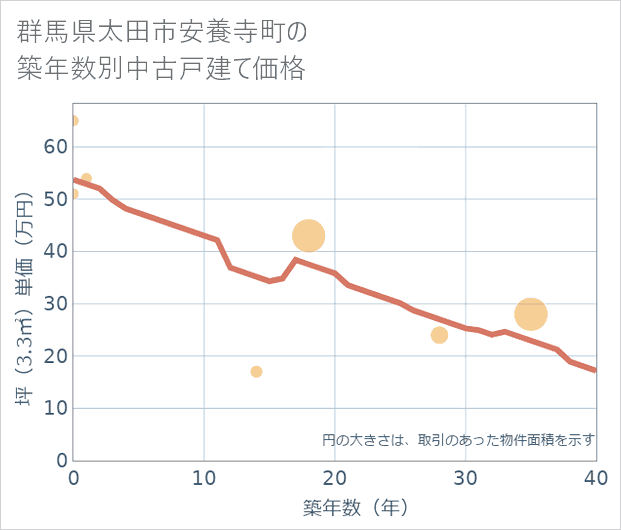 群馬県太田市安養寺町の築年数別の中古戸建て坪単価