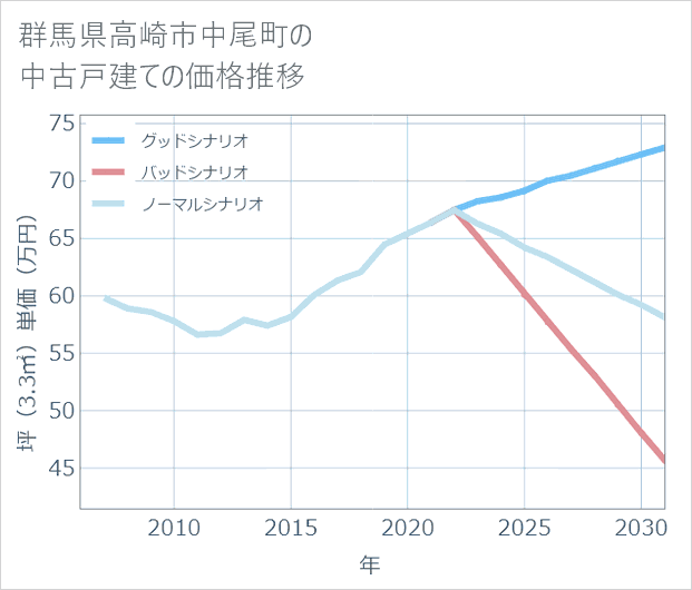 群馬県高崎市中尾町の中古戸建て価格推移