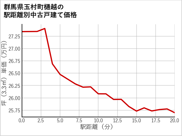 群馬県玉村町樋越の徒歩距離別の中古戸建て坪単価