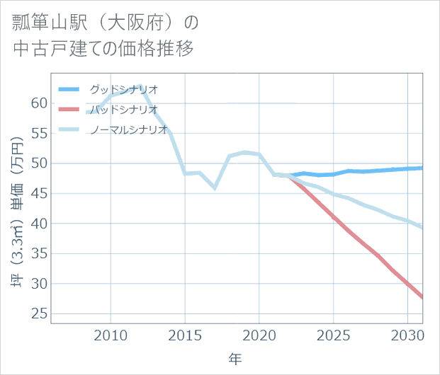 瓢箪山駅(大阪府)の中古戸建て価格推移