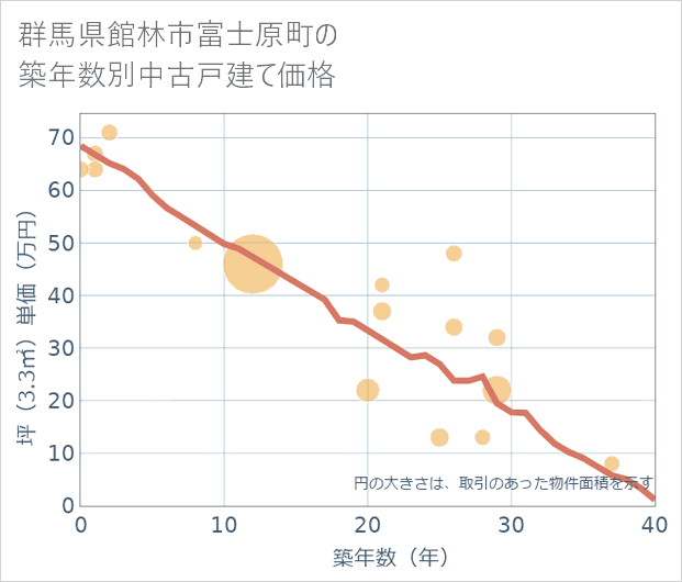 群馬県館林市富士原町の築年数別の中古戸建て坪単価