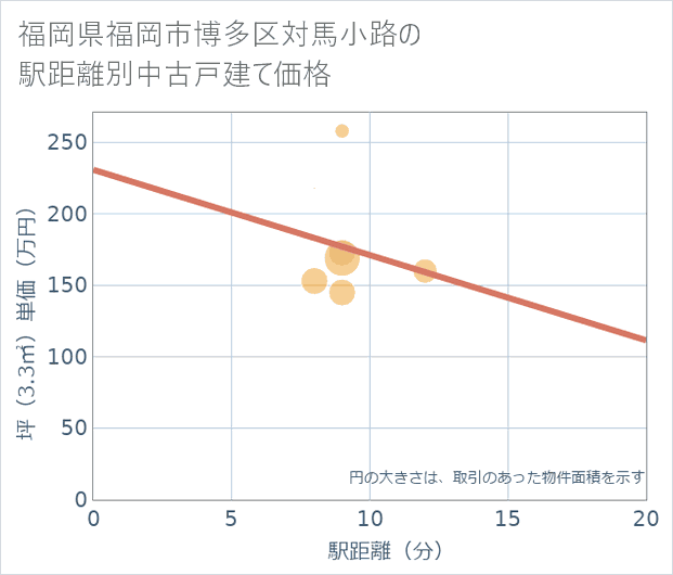 福岡県福岡市博多区対馬小路の徒歩距離別の中古戸建て坪単価