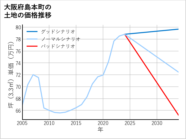 大阪府島本町の土地価格推移