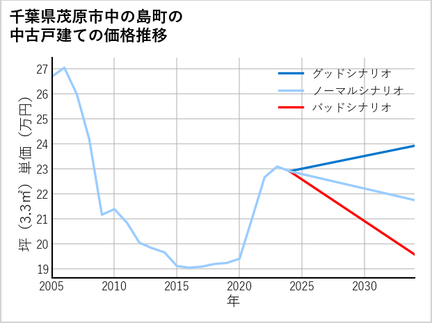 千葉県茂原市中の島町の中古戸建て価格推移