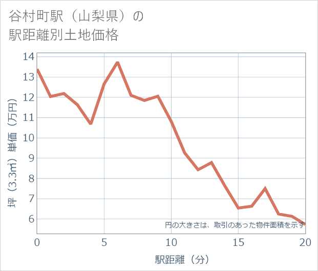 谷村町駅(山梨県)の徒歩距離別の土地坪単価
