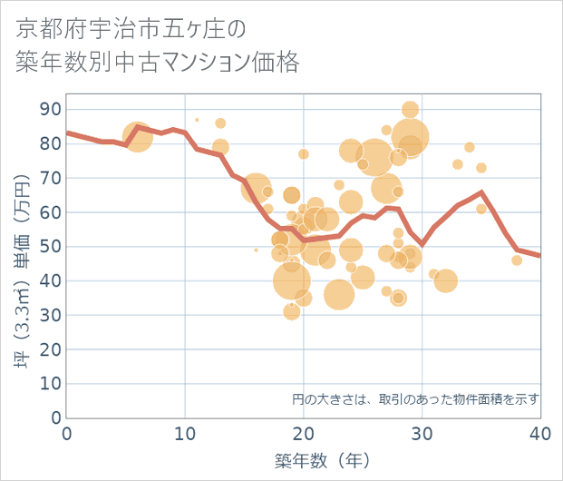 京都府宇治市五ケ庄の築年数別の中古マンション坪単価