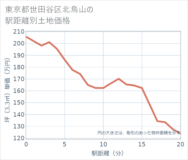 東京都世田谷区北烏山の徒歩距離別の土地坪単価