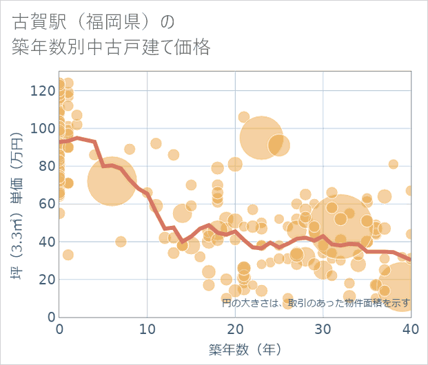 古賀駅(福岡県)の築年数別の中古戸建て坪単価