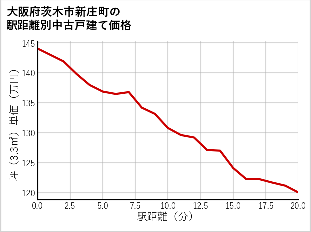 大阪府茨木市新庄町の徒歩距離別の中古戸建て坪単価
