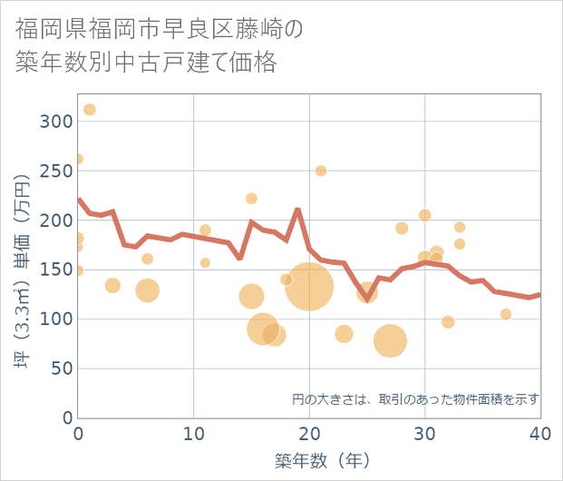 福岡県福岡市早良区藤崎の築年数別の中古戸建て坪単価