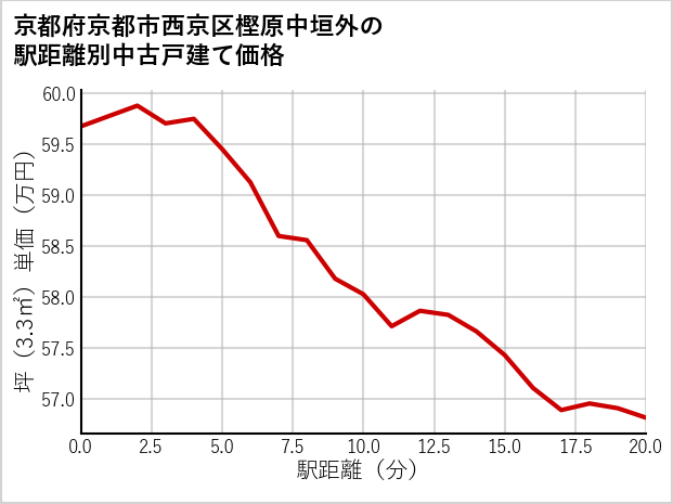 京都府京都市西京区樫原中垣外の徒歩距離別の中古戸建て坪単価