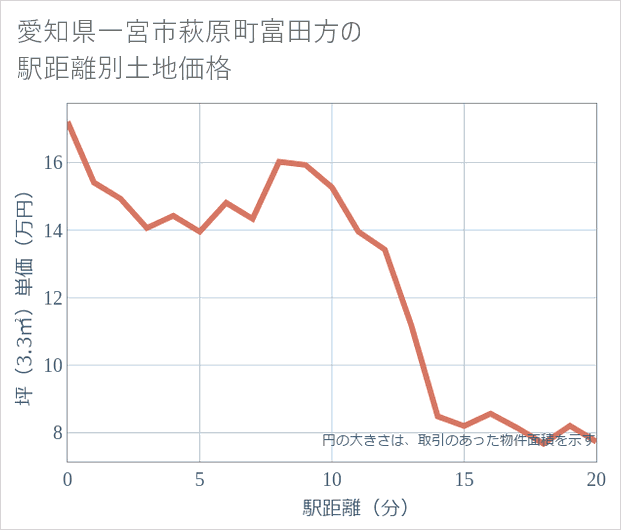 愛知県一宮市萩原町富田方の徒歩距離別の土地坪単価