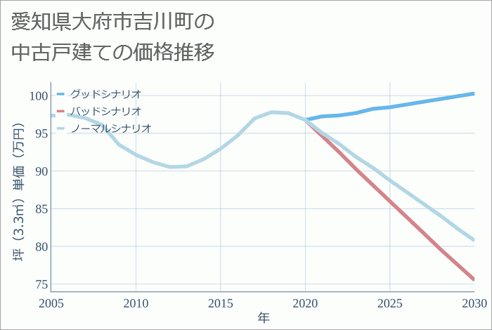 愛知県大府市吉川町の中古戸建て価格推移