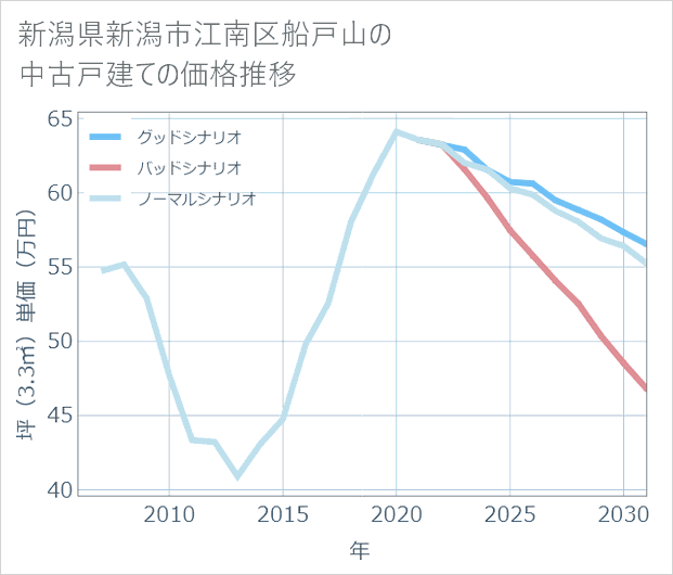 新潟県新潟市江南区船戸山の中古戸建て価格推移