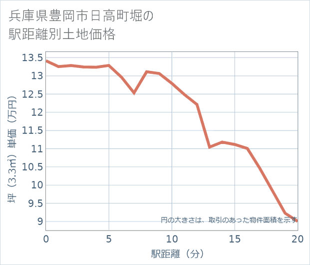 兵庫県豊岡市日高町堀の徒歩距離別の土地坪単価