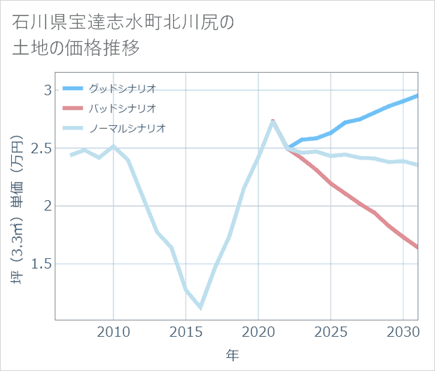 石川県宝達志水町北川尻の土地価格推移