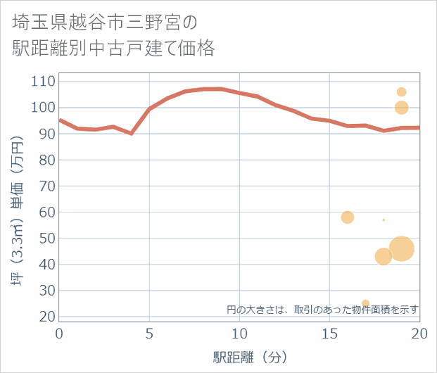 埼玉県越谷市三野宮の徒歩距離別の中古戸建て坪単価