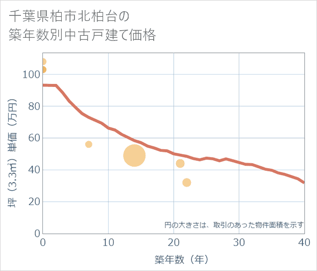 千葉県柏市北柏台の築年数別の中古戸建て坪単価