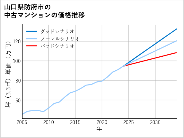山口県防府市の中古マンション価格推移