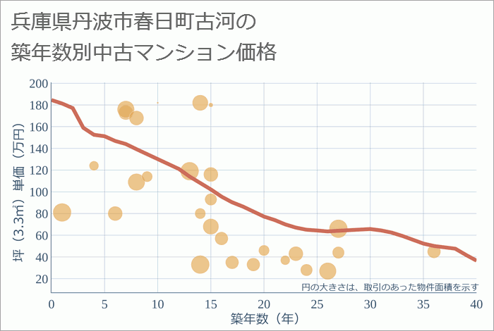 兵庫県丹波市春日町古河の築年数別の中古マンション坪単価