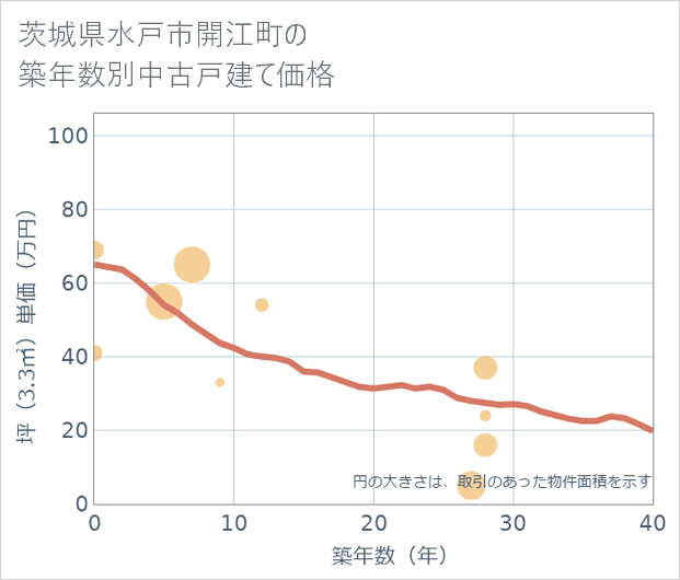 茨城県水戸市開江町の築年数別の中古戸建て坪単価