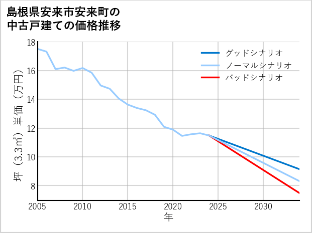 島根県安来市安来町の中古戸建て価格推移