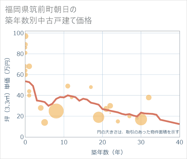 福岡県筑前町朝日の築年数別の中古戸建て坪単価