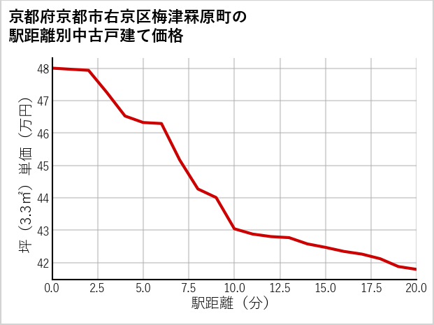 京都府京都市右京区梅津罧原町の徒歩距離別の中古戸建て坪単価