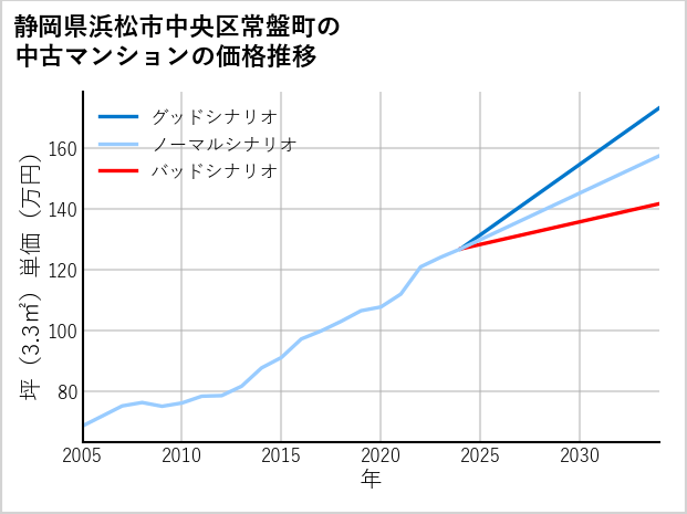 静岡県浜松市中央区常盤町の中古マンション価格推移