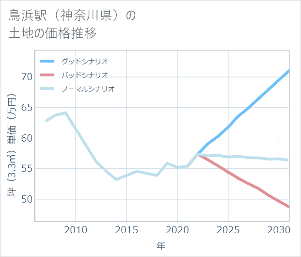 鳥浜駅(神奈川県)の土地価格推移