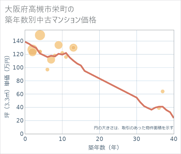大阪府高槻市栄町の築年数別の中古マンション坪単価