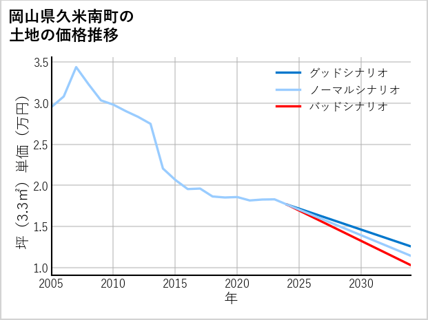 岡山県久米南町の土地価格推移