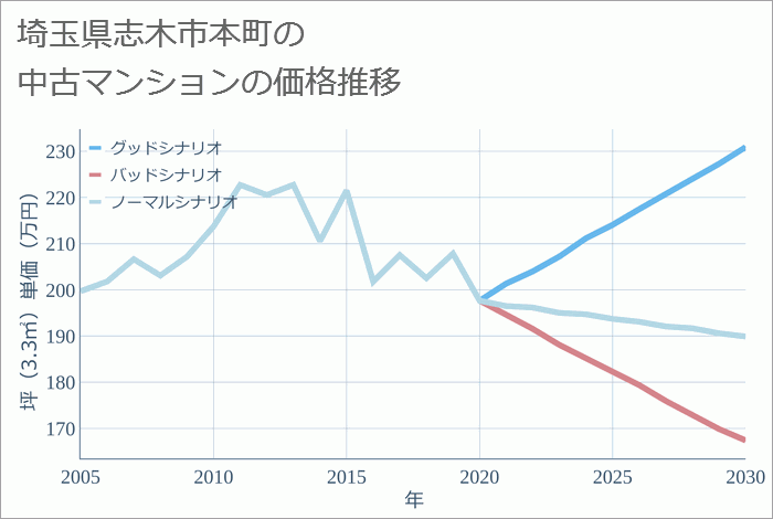 埼玉県志木市本町の中古マンション価格推移