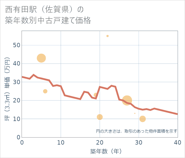 西有田駅(佐賀県)の築年数別の中古戸建て坪単価
